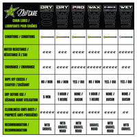 Dirt care Lubrifiant pour chaîne PRO, contenu